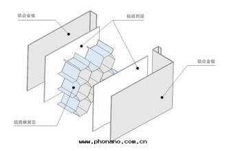 建材鋁(lǚ)蜂窩闆的(de)技術(shù)創新(xīn) 建材鋁(lǚ)蜂窩闆的(de)技術(shù)創新(xīn)