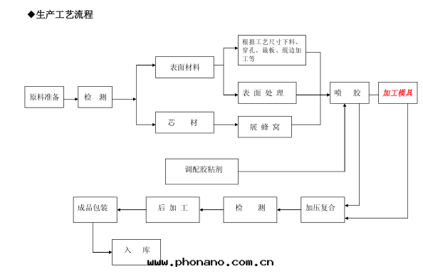 鋁(lǚ)蜂窩闆生(shēng)産工藝